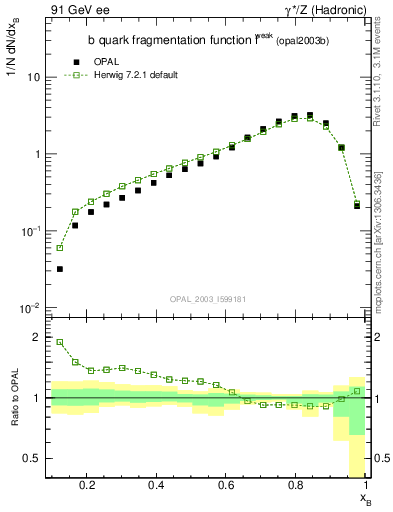 Plot of b-f-weak in 91 GeV ee collisions