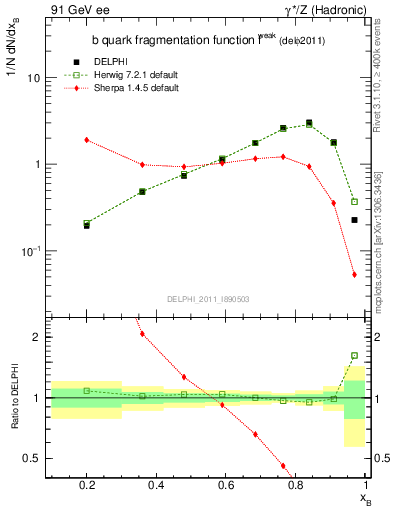Plot of b-f-weak in 91 GeV ee collisions