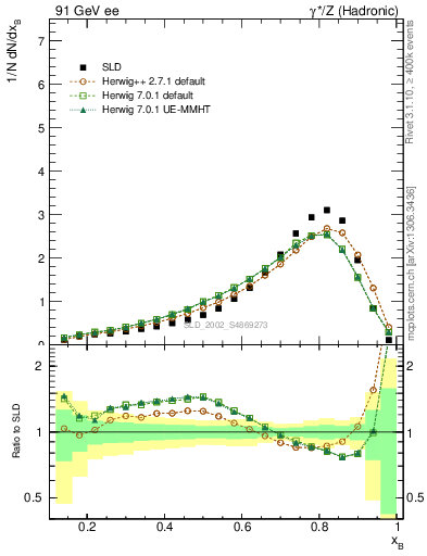 Plot of b-f-weak in 91 GeV ee collisions