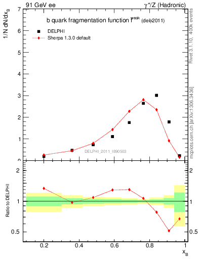 Plot of b-f-weak in 91 GeV ee collisions