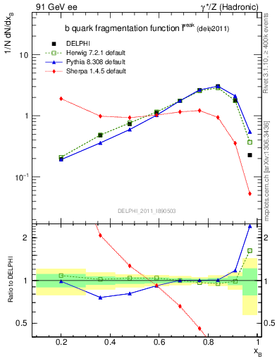 Plot of b-f-weak in 91 GeV ee collisions
