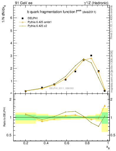 Plot of b-f-weak in 91 GeV ee collisions