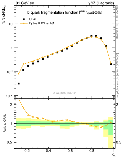Plot of b-f-weak in 91 GeV ee collisions