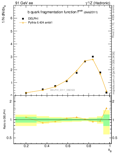 Plot of b-f-weak in 91 GeV ee collisions