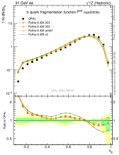 Plot of b-f-weak in 91 GeV ee collisions