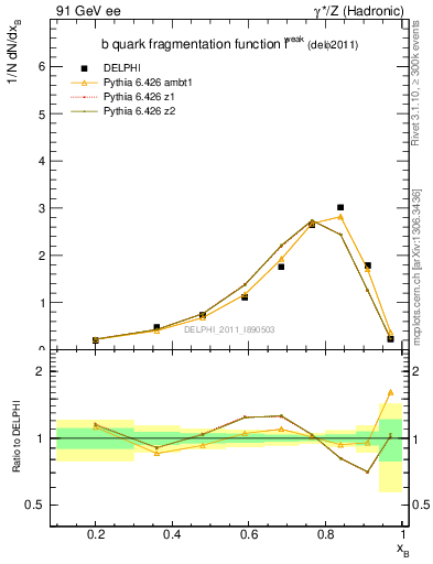 Plot of b-f-weak in 91 GeV ee collisions