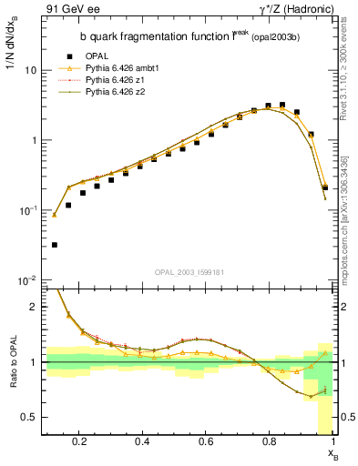Plot of b-f-weak in 91 GeV ee collisions