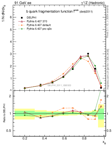 Plot of b-f-weak in 91 GeV ee collisions