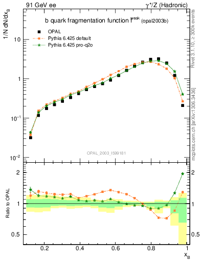 Plot of b-f-weak in 91 GeV ee collisions