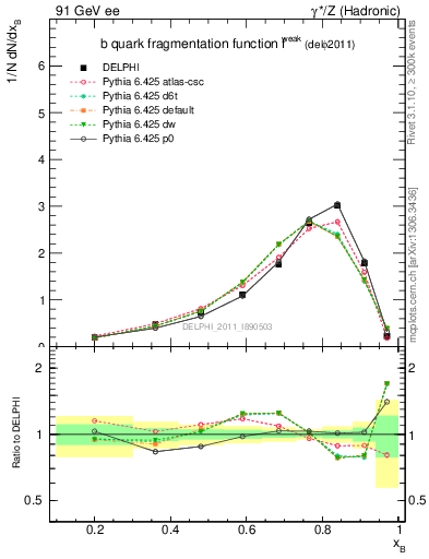 Plot of b-f-weak in 91 GeV ee collisions