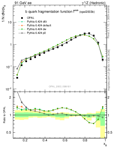 Plot of b-f-weak in 91 GeV ee collisions
