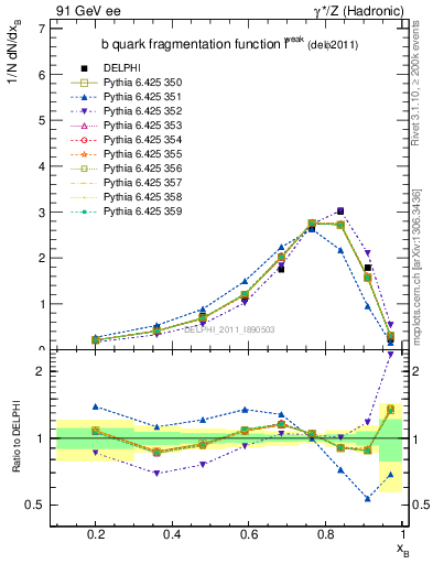 Plot of b-f-weak in 91 GeV ee collisions