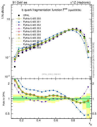 Plot of b-f-weak in 91 GeV ee collisions