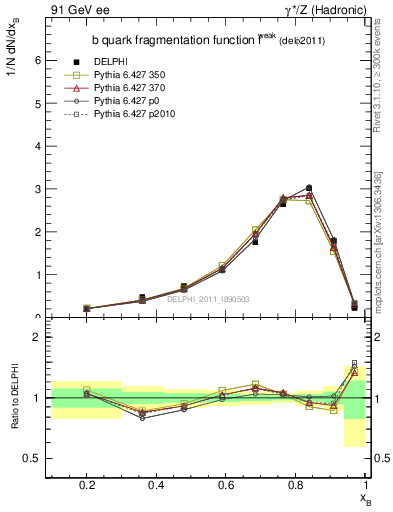 Plot of b-f-weak in 91 GeV ee collisions