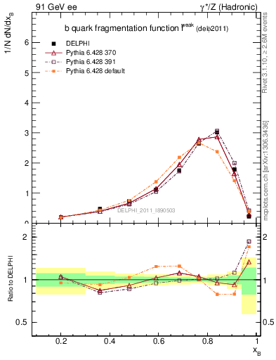 Plot of b-f-weak in 91 GeV ee collisions