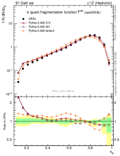 Plot of b-f-weak in 91 GeV ee collisions