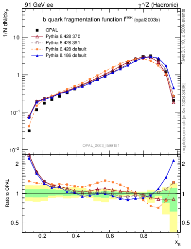 Plot of b-f-weak in 91 GeV ee collisions