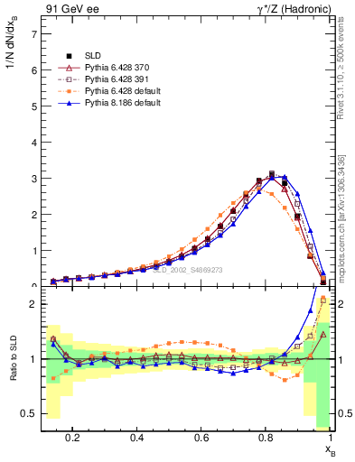 Plot of b-f-weak in 91 GeV ee collisions