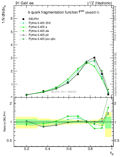 Plot of b-f-weak in 91 GeV ee collisions