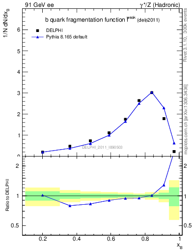 Plot of b-f-weak in 91 GeV ee collisions