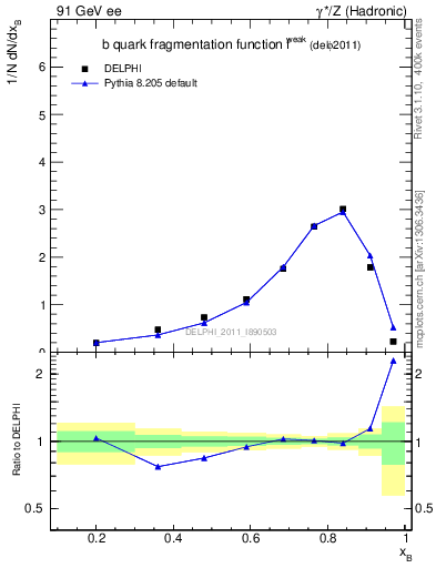 Plot of b-f-weak in 91 GeV ee collisions