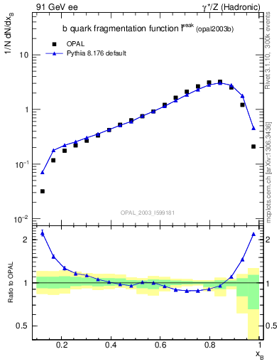 Plot of b-f-weak in 91 GeV ee collisions