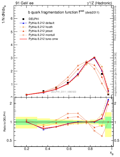 Plot of b-f-weak in 91 GeV ee collisions