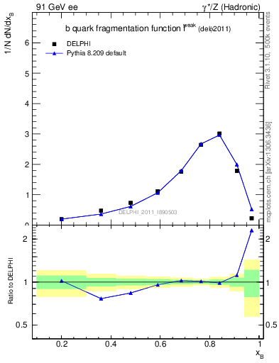 Plot of b-f-weak in 91 GeV ee collisions