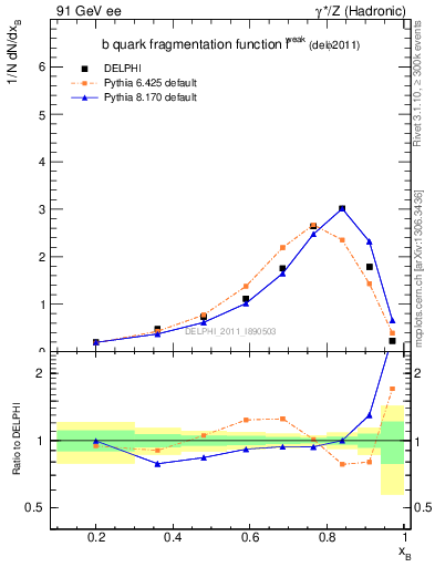 Plot of b-f-weak in 91 GeV ee collisions
