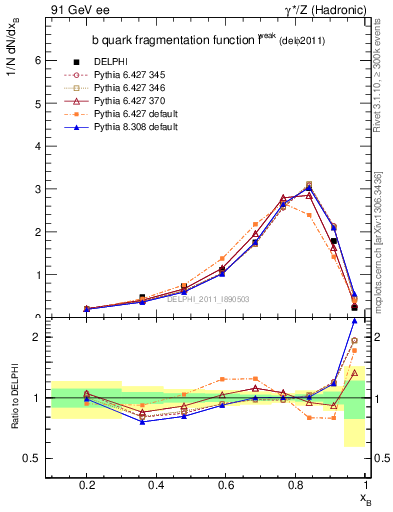 Plot of b-f-weak in 91 GeV ee collisions