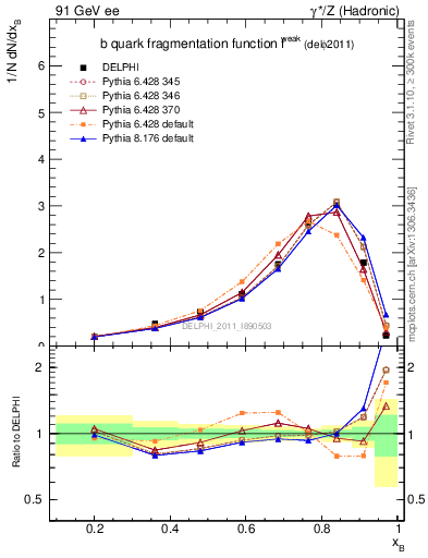 Plot of b-f-weak in 91 GeV ee collisions