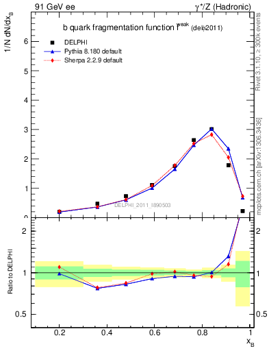 Plot of b-f-weak in 91 GeV ee collisions