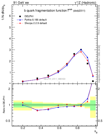 Plot of b-f-weak in 91 GeV ee collisions