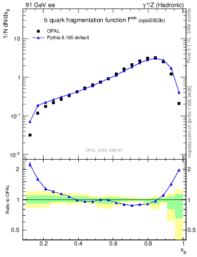 Plot of b-f-weak in 91 GeV ee collisions