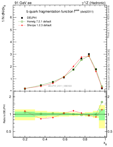 Plot of b-f-weak in 91 GeV ee collisions