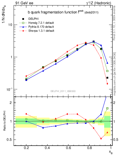 Plot of b-f-weak in 91 GeV ee collisions