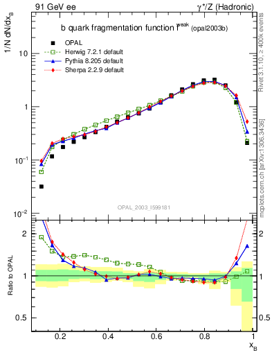 Plot of b-f-weak in 91 GeV ee collisions