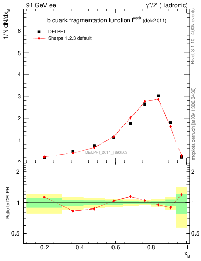 Plot of b-f-weak in 91 GeV ee collisions