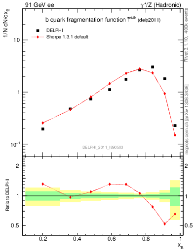 Plot of b-f-weak in 91 GeV ee collisions