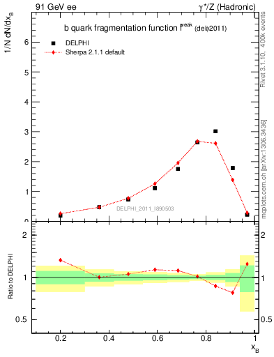 Plot of b-f-weak in 91 GeV ee collisions