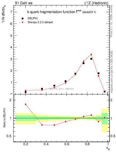 Plot of b-f-weak in 91 GeV ee collisions