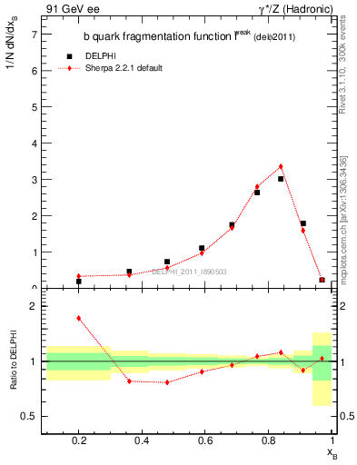 Plot of b-f-weak in 91 GeV ee collisions