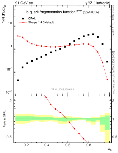 Plot of b-f-weak in 91 GeV ee collisions