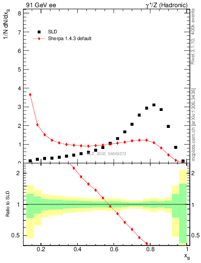 Plot of b-f-weak in 91 GeV ee collisions