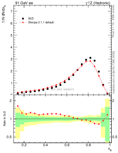 Plot of b-f-weak in 91 GeV ee collisions