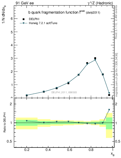 Plot of b-f-weak in 91 GeV ee collisions