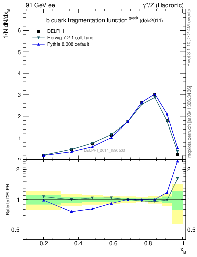 Plot of b-f-weak in 91 GeV ee collisions