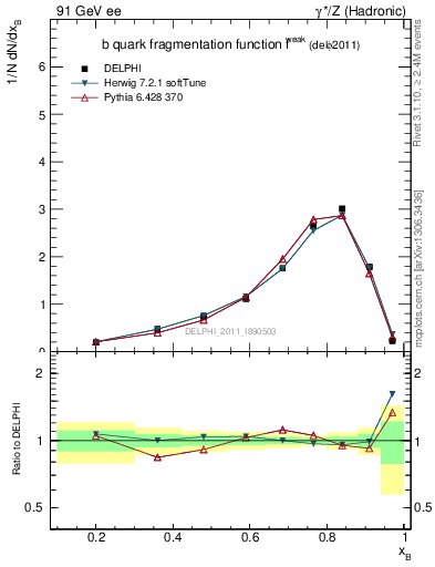 Plot of b-f-weak in 91 GeV ee collisions