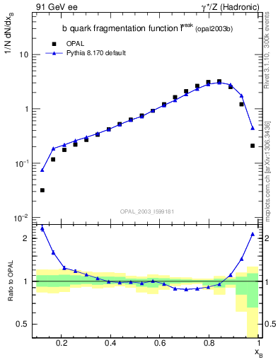 Plot of b-f-weak in 91 GeV ee collisions