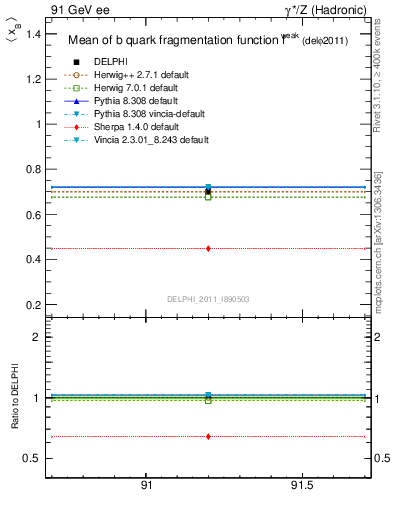 Plot of b-f-weak-mean in 91 GeV ee collisions